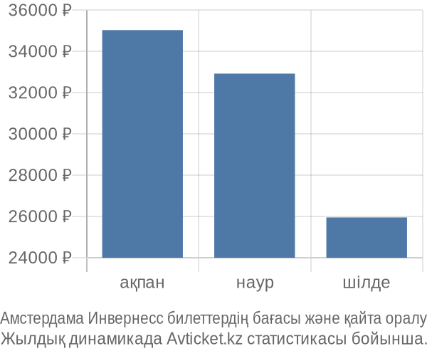 Амстердама Инвернесс авиабилет бағасы