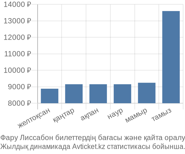 Фару Лиссабон авиабилет бағасы