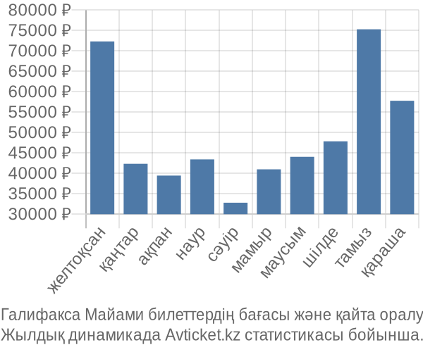 Галифакса Майами авиабилет бағасы