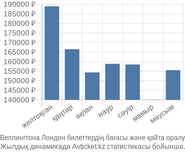 Веллингтона Лондон авиабилет бағасы