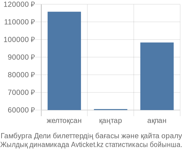 Гамбурга Дели авиабилет бағасы