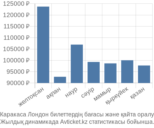 Каракаса Лондон авиабилет бағасы