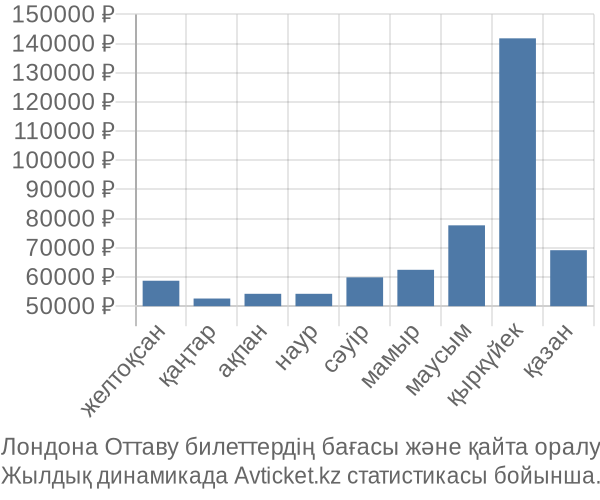 Лондона Оттаву авиабилет бағасы