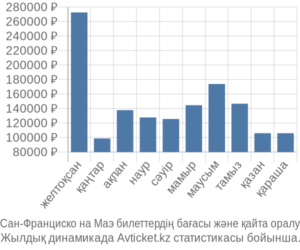 Сан-Франциско на Маэ авиабилет бағасы