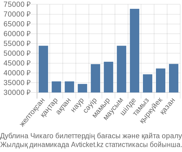 Дублина Чикаго авиабилет бағасы