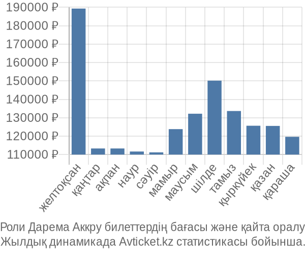 Роли Дарема Аккру авиабилет бағасы