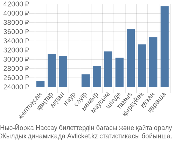 Нью-Йорка Нассау авиабилет бағасы