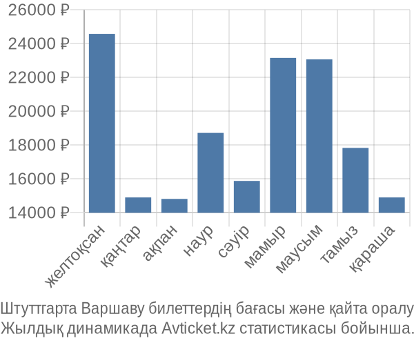 Штуттгарта Варшаву авиабилет бағасы