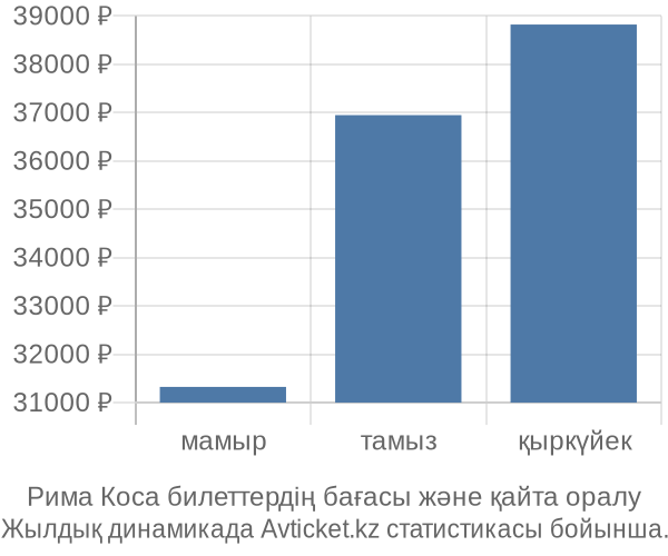 Рима Коса авиабилет бағасы