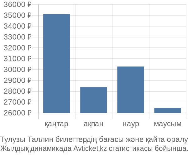 Тулузы Таллин авиабилет бағасы