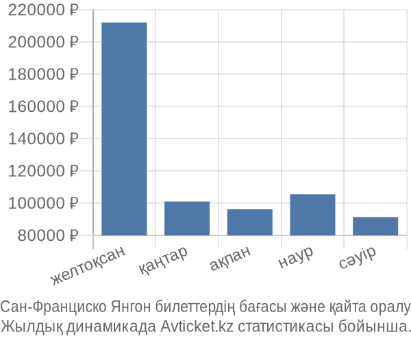 Сан-Франциско Янгон авиабилет бағасы
