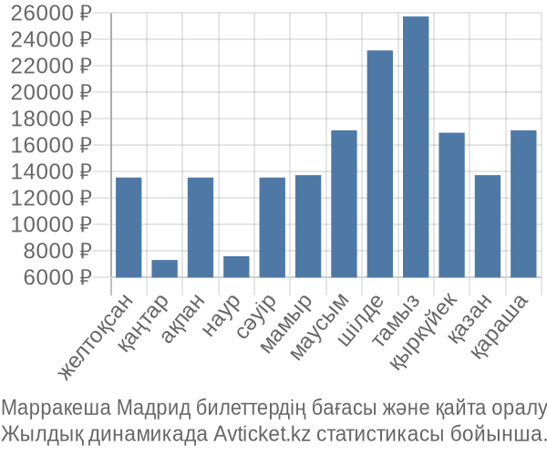 Марракеша Мадрид авиабилет бағасы