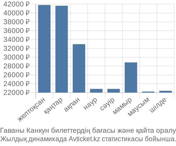 Гаваны Канкун авиабилет бағасы