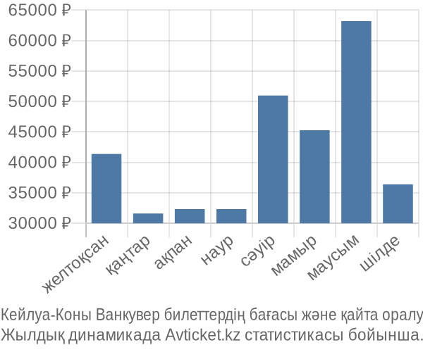 Кейлуа-Коны Ванкувер авиабилет бағасы