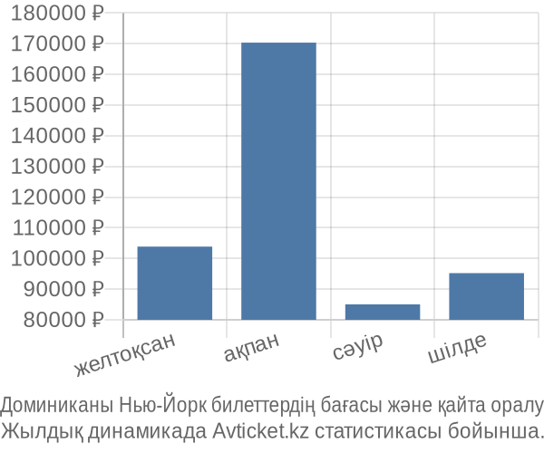 Доминиканы Нью-Йорк авиабилет бағасы