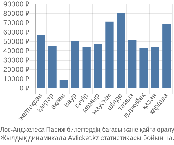Лос-Анджелеса Париж авиабилет бағасы