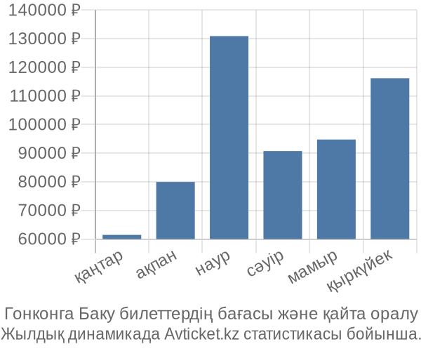 Гонконга Баку авиабилет бағасы