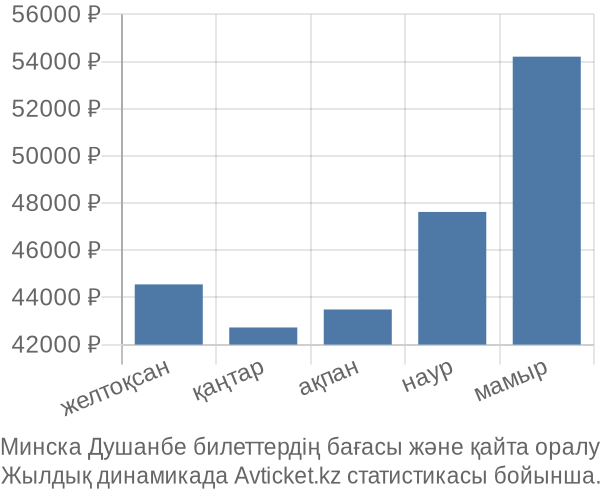 Минска Душанбе авиабилет бағасы