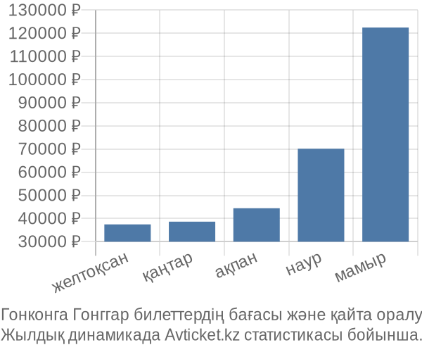 Гонконга Гонггар авиабилет бағасы