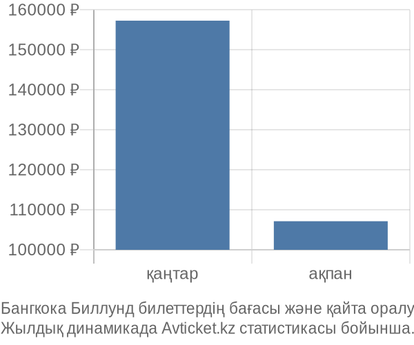 Бангкока Биллунд авиабилет бағасының өзгеру графигі Бангкока Биллунд авиабилет бағасы