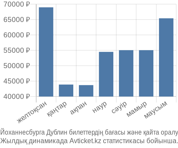 Йоханнесбурга Дублин авиабилет бағасы