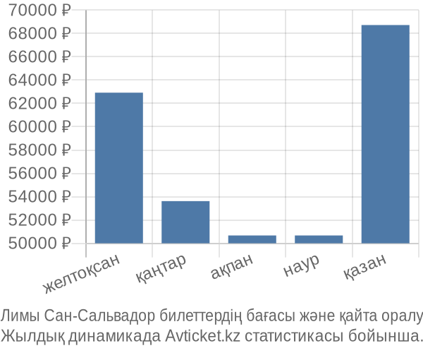 Лимы Сан-Сальвадор авиабилет бағасы