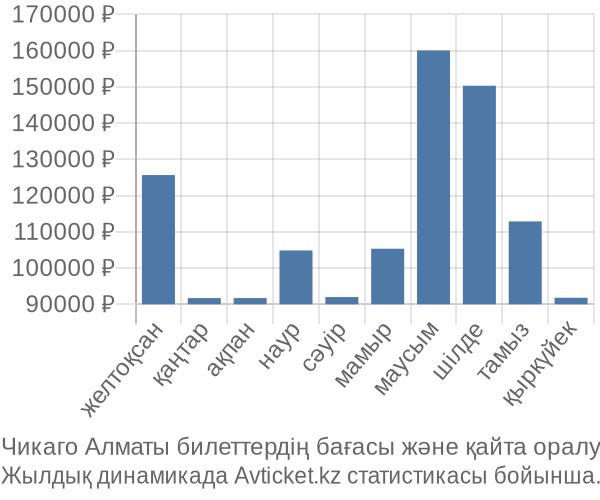 Чикаго Алматы авиабилет бағасы