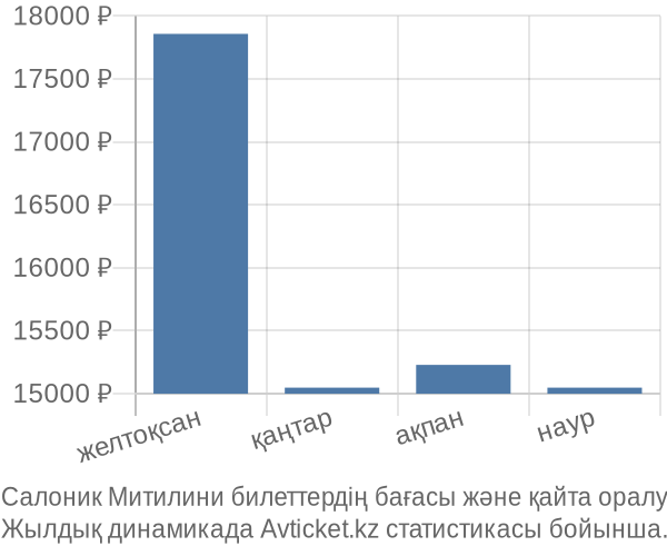 Салоник Митилини авиабилет бағасы