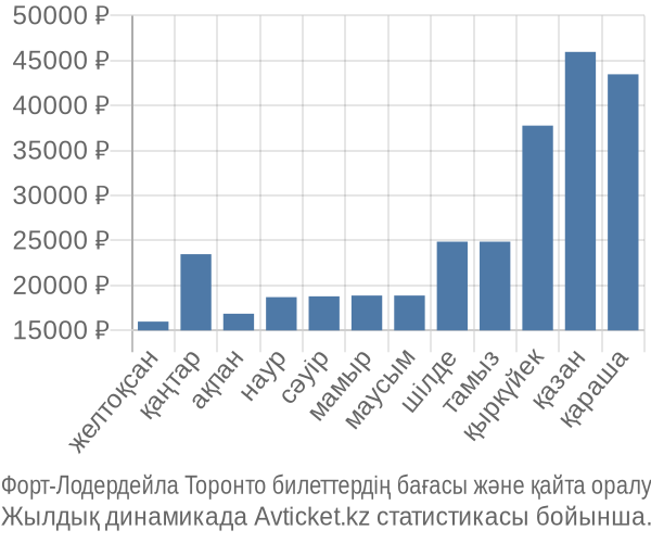 Форт-Лодердейла Торонто авиабилет бағасы