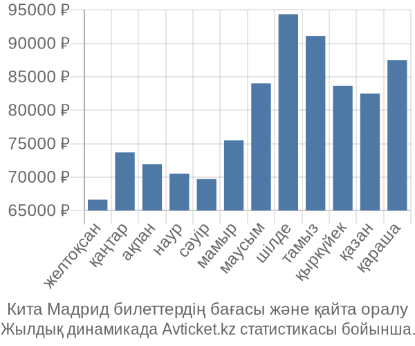 Кита Мадрид авиабилет бағасы