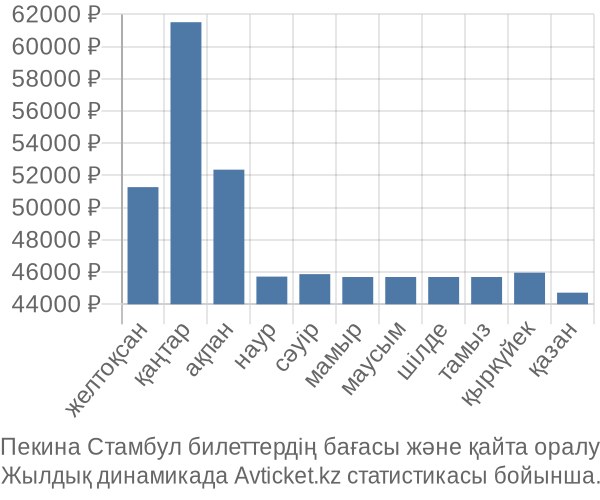 Пекина Стамбул авиабилет бағасы