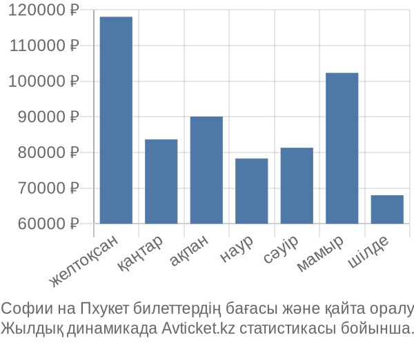 Софии на Пхукет авиабилет бағасы