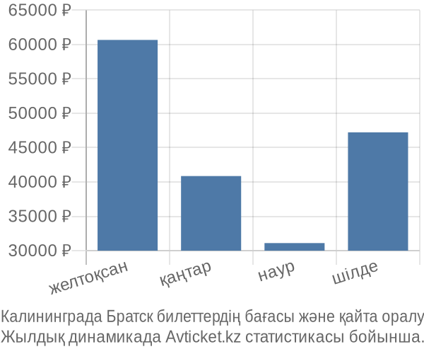 Калининграда Братск авиабилет бағасы