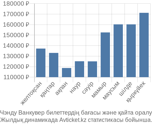 Чэнду Ванкувер авиабилет бағасының өзгеру графигі Чэнду Ванкувер авиабилет бағасы