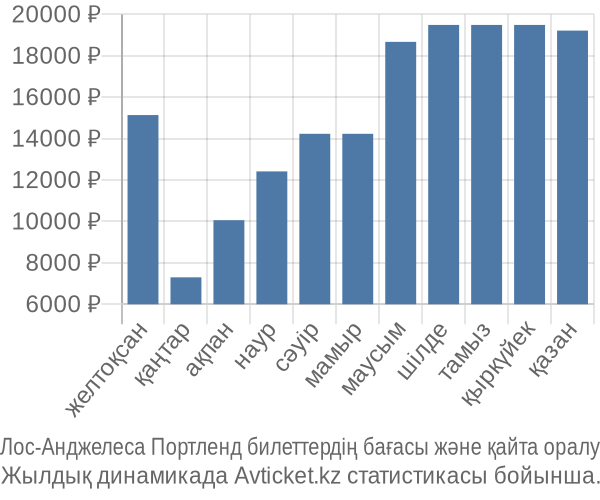 Лос-Анджелеса Портленд авиабилет бағасы