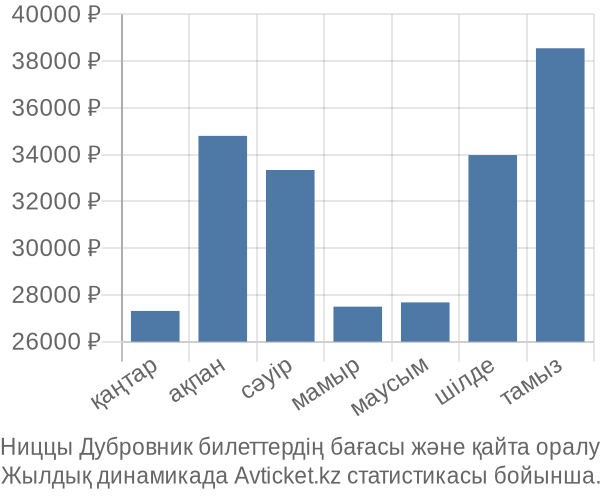 Ниццы Дубровник авиабилет бағасы