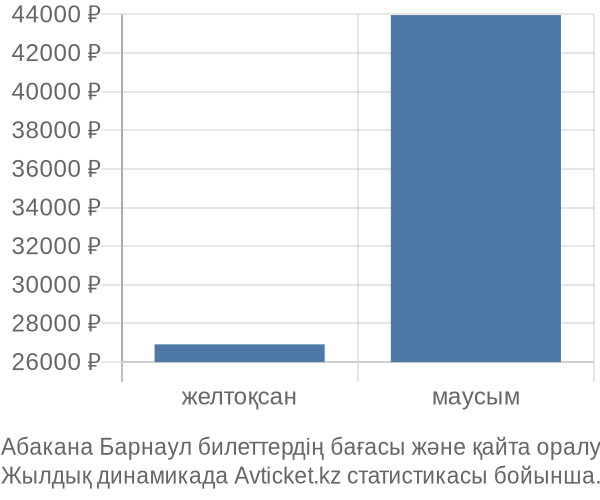 Абакана Барнаул авиабилет бағасы