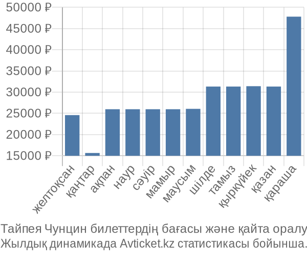 Тайпея Чунцин авиабилет бағасы