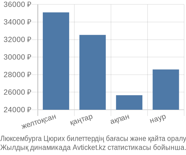 Люксембурга Цюрих авиабилет бағасы