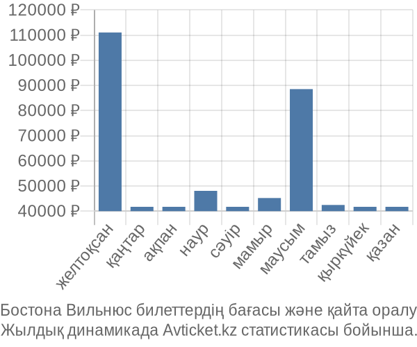 Бостона Вильнюс авиабилет бағасы