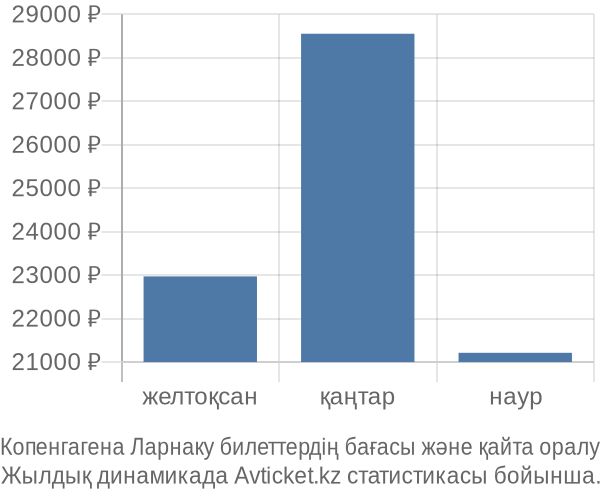 Копенгагена Ларнаку авиабилет бағасы