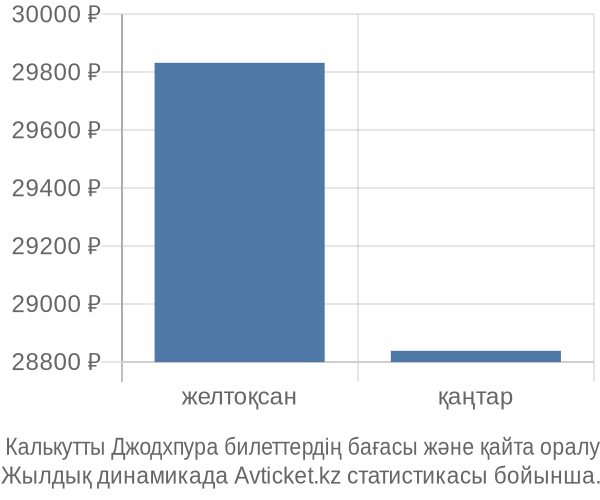  Калькутты Джодхпура авиабилет бағасы