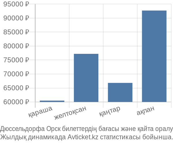 Дюссельдорфа Орск авиабилет бағасы