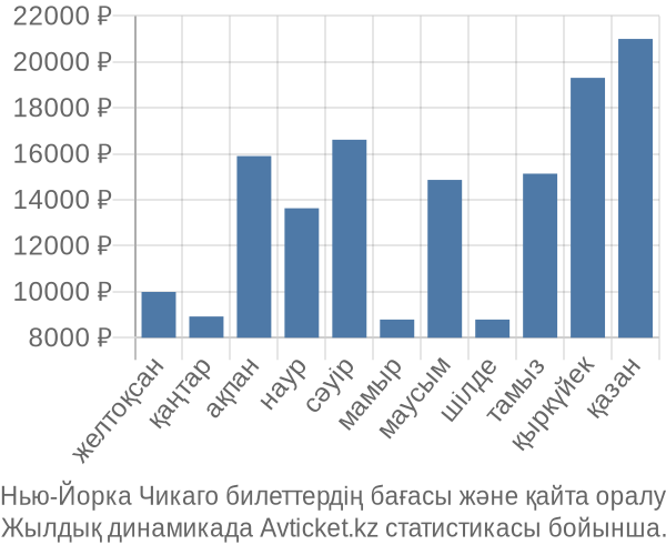 Нью-Йорка Чикаго авиабилет бағасы