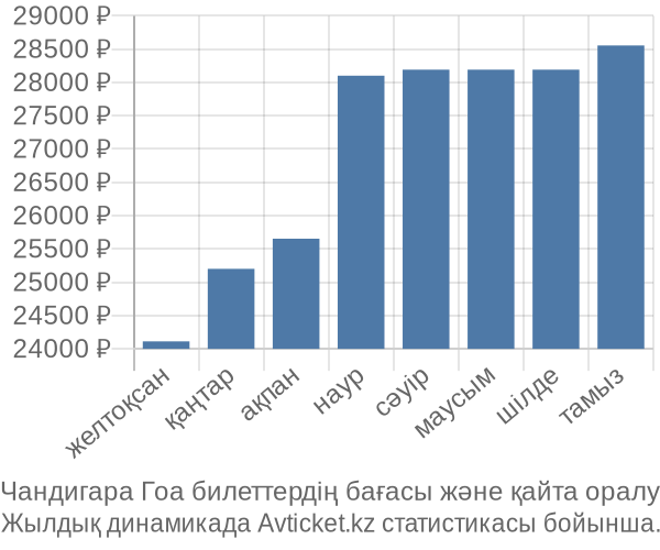 Чандигара Гоа авиабилет бағасы