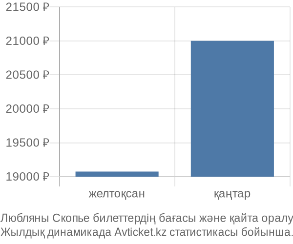 Любляны Скопье авиабилет бағасының өзгеру графигі Любляны Скопье авиабилет бағасы