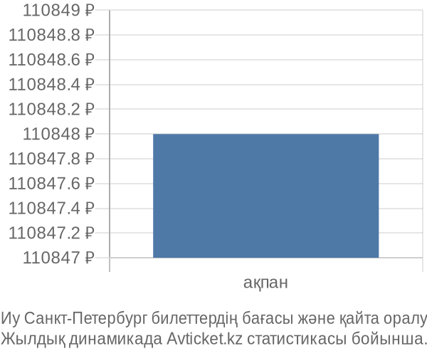 Иу Санкт-Петербург авиабилет бағасының өзгеру графигі Иу Санкт-Петербург авиабилет бағасы
