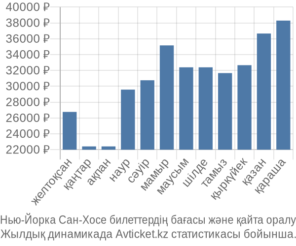 Нью-Йорка Сан-Хосе авиабилет бағасы