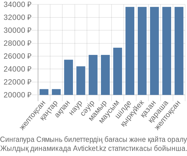 Сингапура Сямынь авиабилет бағасы