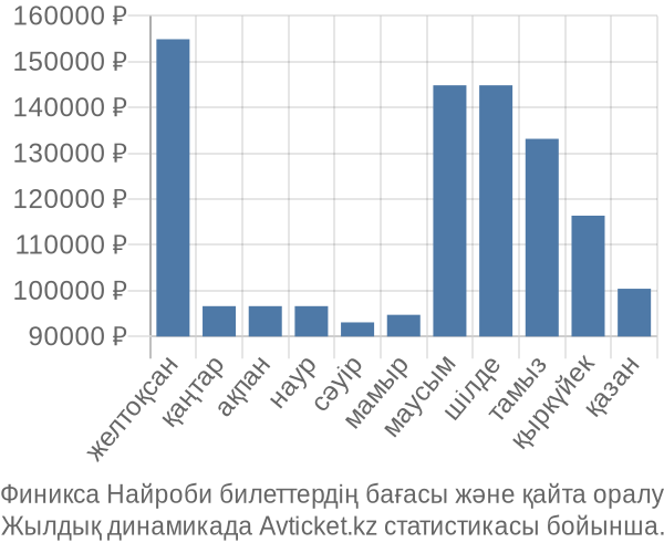 Финикса Найроби авиабилет бағасы